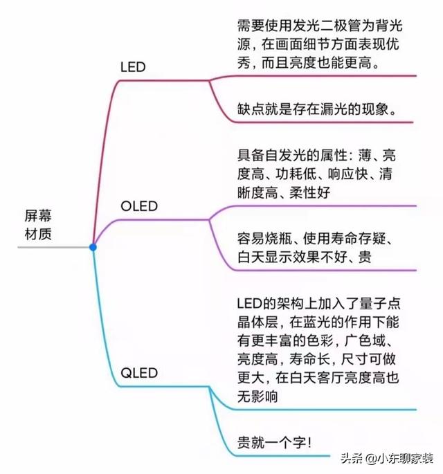 購(gòu)買電視機(jī)主要看什么參數(shù)（買電視機(jī)注意五個(gè)方面）(16)