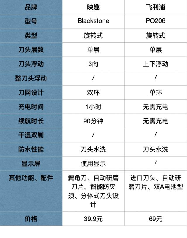 剃須刀那個品牌好用（20款熱門刮胡刀全方位分析）(17)