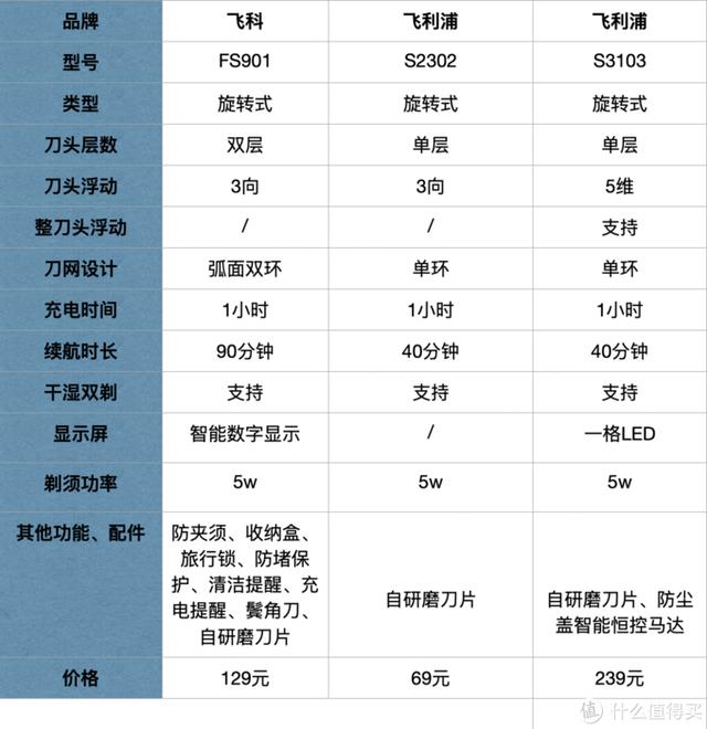 剃須刀那個品牌好用（20款熱門刮胡刀全方位分析）(42)