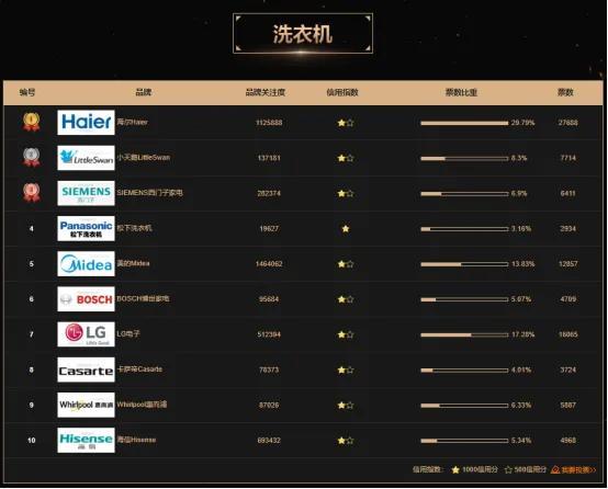 洗衣機選什么品牌好（洗衣機都有哪些種類）(1)