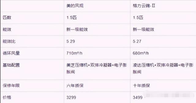 美的和格力空調(diào)哪個(gè)性價(jià)比高（格力和美的空調(diào)的區(qū)別是什么）(5)