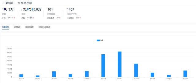 空調(diào)哪個(gè)品牌耐用（2022全年度空調(diào)十大熱門(mén)品牌銷(xiāo)量榜單）(11)