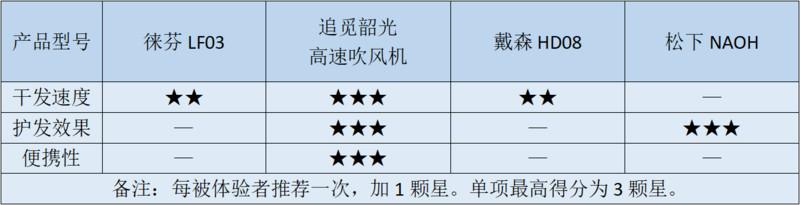 吹風(fēng)機(jī)哪個(gè)牌子好用不傷頭發(fā)（四款高速吹風(fēng)機(jī)橫評）(3)