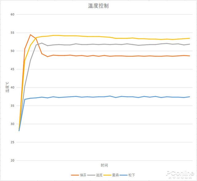 吹風(fēng)機(jī)哪個(gè)牌子好用不傷頭發(fā)（四款高速吹風(fēng)機(jī)橫評）(15)