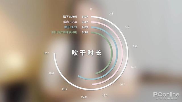 吹風(fēng)機(jī)哪個(gè)牌子好用不傷頭發(fā)（四款高速吹風(fēng)機(jī)橫評）(17)