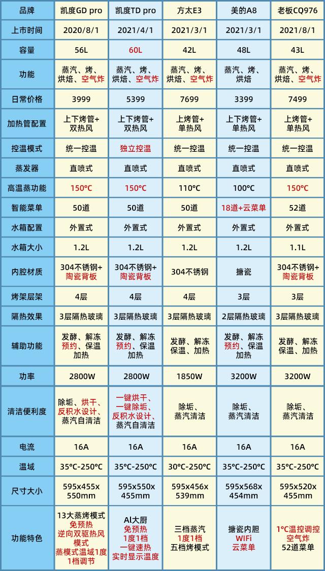 一體機(jī)哪個(gè)牌子性?xún)r(jià)比高（蒸烤一體機(jī)怎么選品牌）(3)