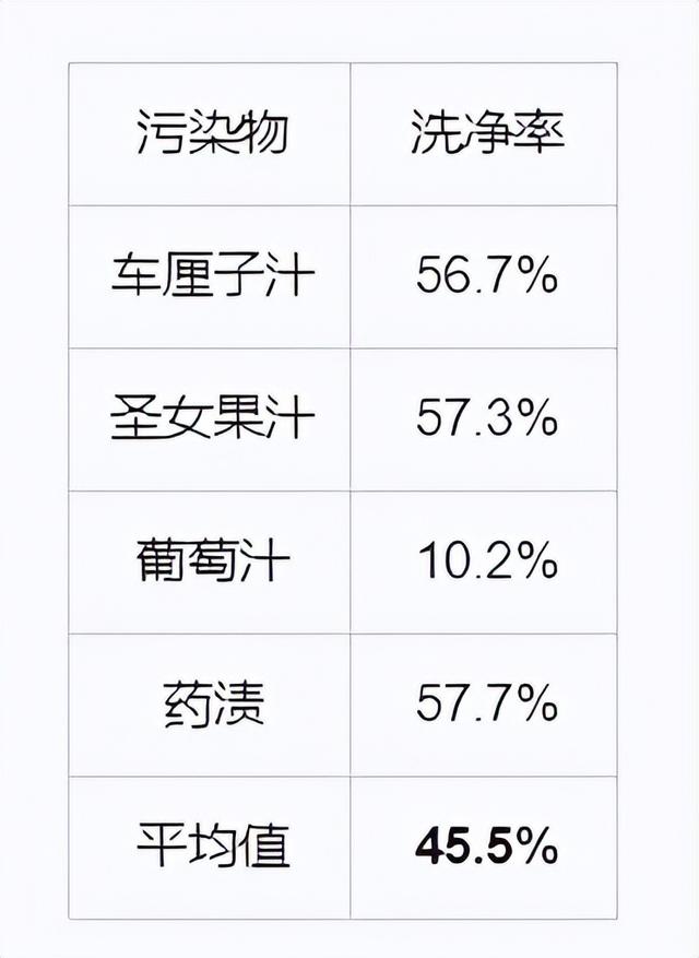 伊萊克斯洗衣機(jī)怎么樣（伊萊克斯EWT3011WW迷你洗衣機(jī)評(píng)測(cè)）(9)