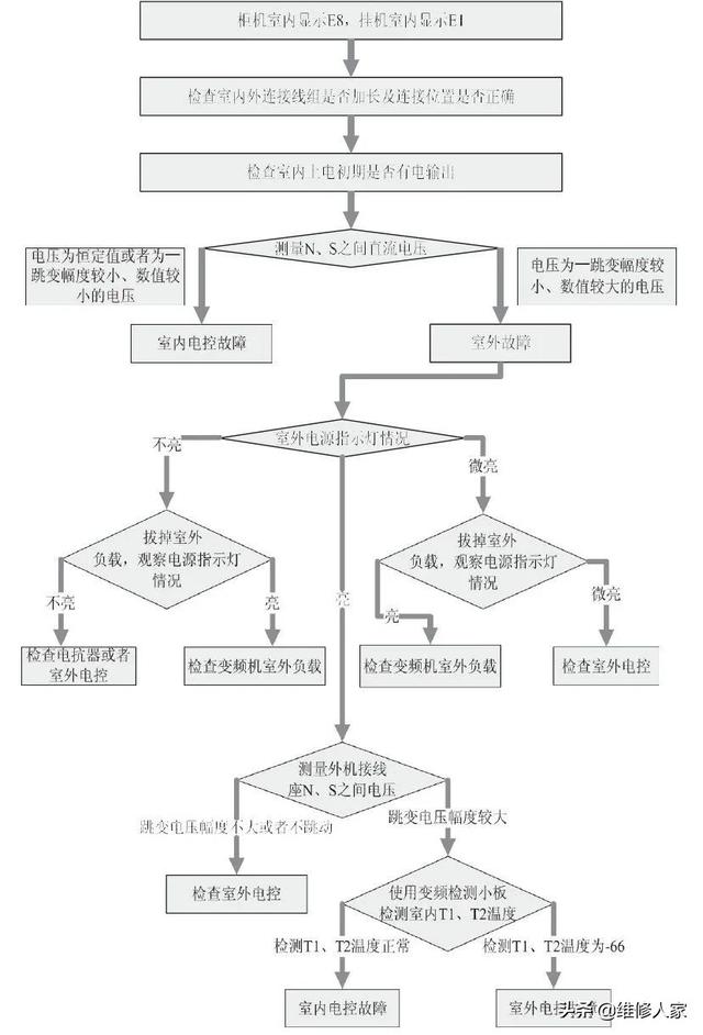 空調(diào)出現(xiàn)e8是什么故障（美的變頻空調(diào)e8最簡(jiǎn)單的處理方法）(1)