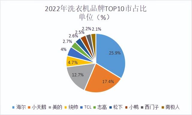 洗衣機買什么牌子的好（2022洗衣機十大品牌排名）(2)