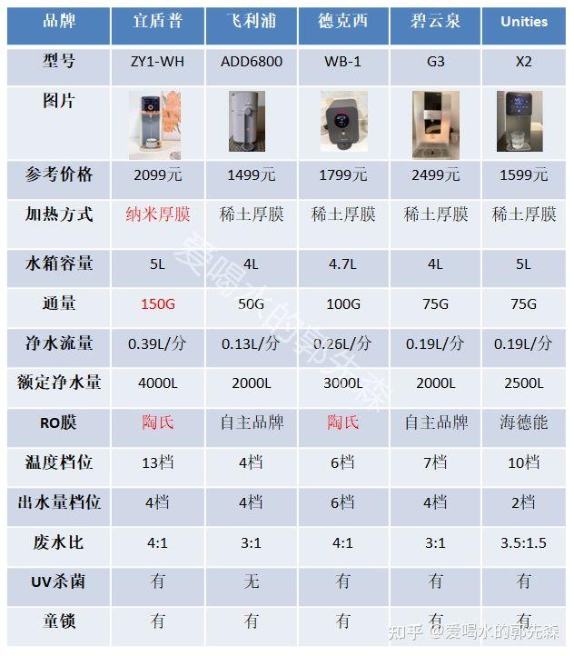 臺(tái)式飲水機(jī)哪個(gè)牌子質(zhì)量好點(diǎn)（2022年即熱式飲水機(jī)選購(gòu)攻略）(10)