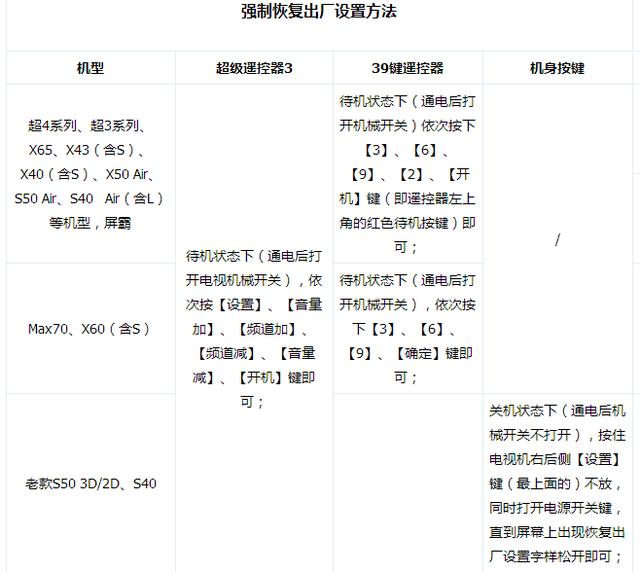 電視如何強制恢復出廠設置（智能電視恢復出廠設置的幾種方法）(4)