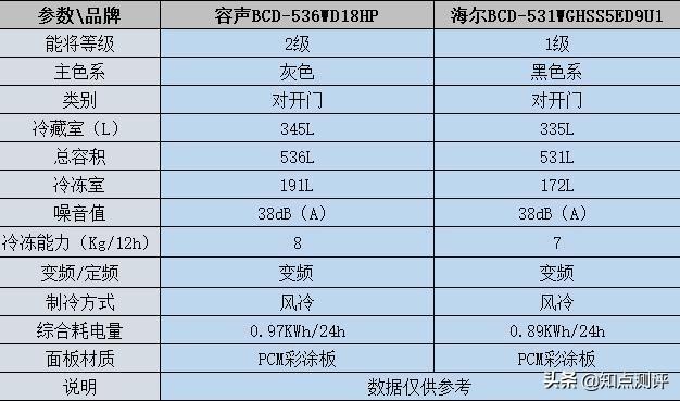 容聲冰箱質(zhì)量怎么樣（容聲冰箱和海爾哪個更耐用）(2)