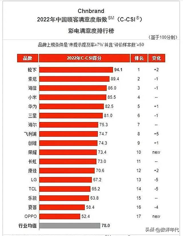 什么電視機(jī)牌子最好（2022彩電滿意度排行）(1)