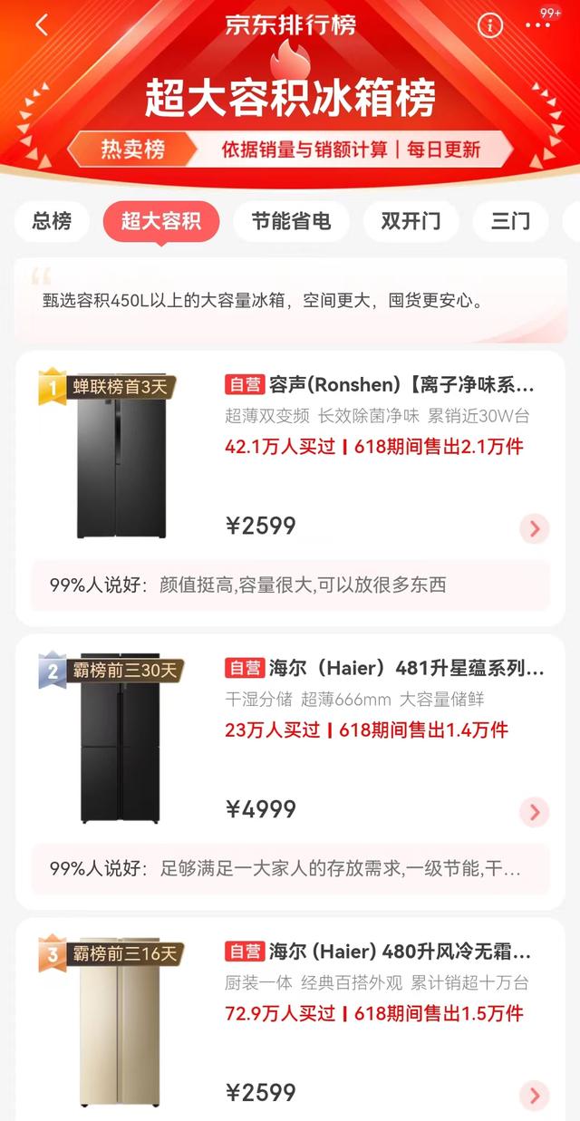 全國冰箱質(zhì)量排行（大容量冰箱銷量榜公布）(5)