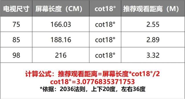 電視機(jī)尺寸選擇方法（電視尺寸怎么選）(4)