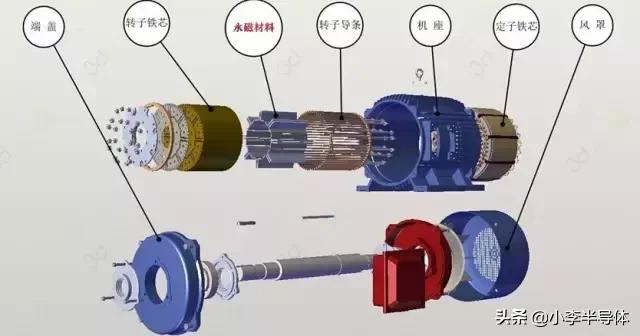 什么是永磁電機(jī)（永磁電機(jī)的分類）(1)