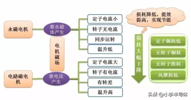 什么是永磁電機(jī)（永磁電機(jī)的分類）(5)