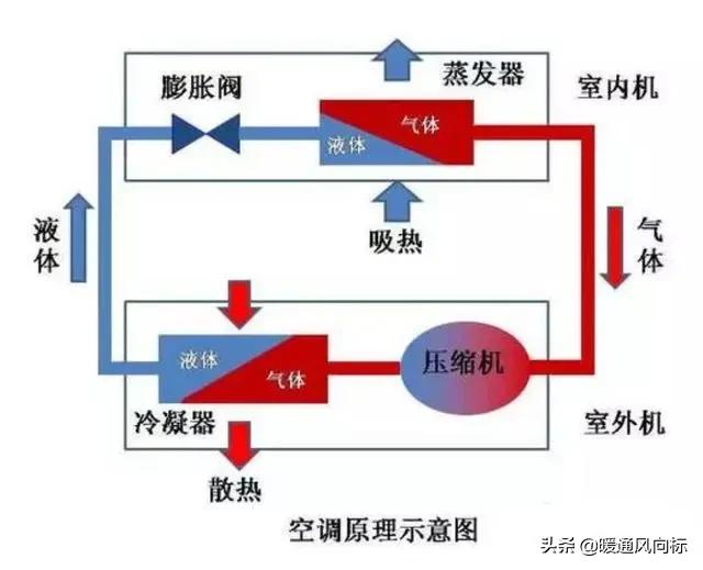 空調(diào)缺氟的癥狀是什么（判斷空調(diào)缺氟的方法有哪些）(3)