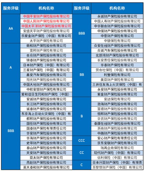 車險保險公司口碑排名榜（官方排名數(shù)據(jù)來告訴你）(4)