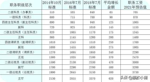 公務(wù)員工資改革制度（公務(wù)員調(diào)整基本工資最新消息）(3)