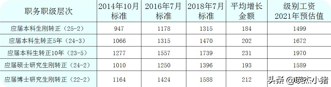 公務(wù)員工資改革制度（公務(wù)員調(diào)整基本工資最新消息）(4)