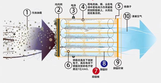 油煙凈化器如何清洗（清洗油煙凈化器要注意什么）(2)