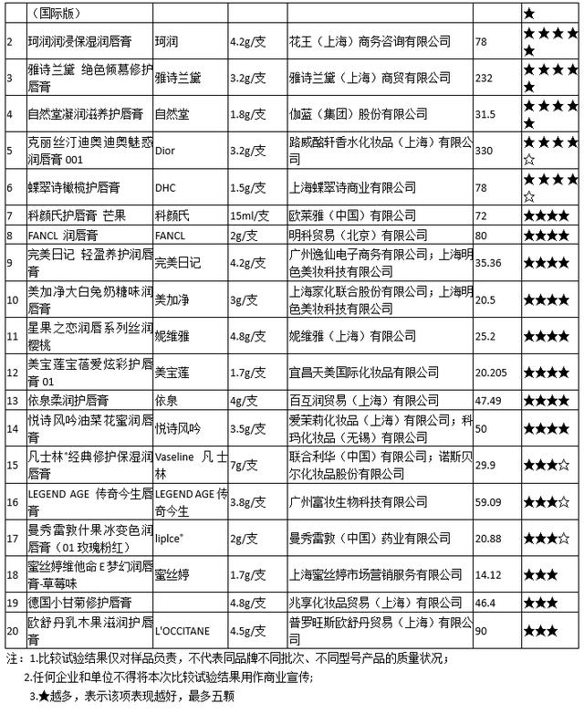 唇膏最好的牌子有哪些（20款潤唇膏比拼）(6)