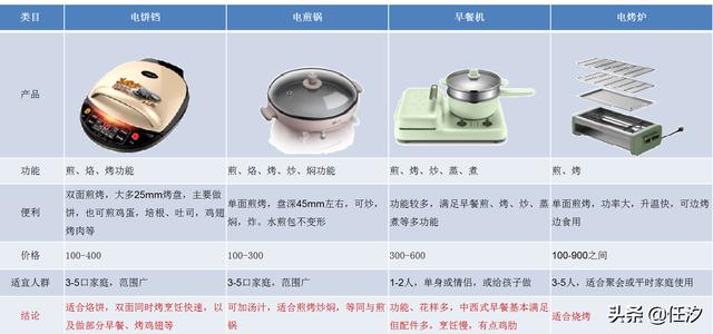家用小型電餅鐺介紹（哪個(gè)牌子的電餅鐺銷(xiāo)量高）(1)
