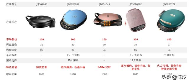 家用小型電餅鐺介紹（哪個(gè)牌子的電餅鐺銷(xiāo)量高）(2)