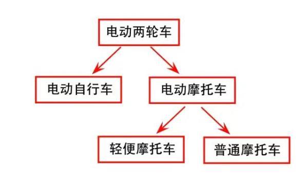 電動摩托車和電動自行車的區(qū)別（交警一張圖讓你分清它們的區(qū)別）(1)
