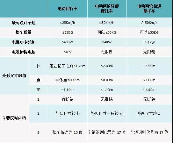 電動摩托車和電動自行車的區(qū)別（交警一張圖讓你分清它們的區(qū)別）(3)