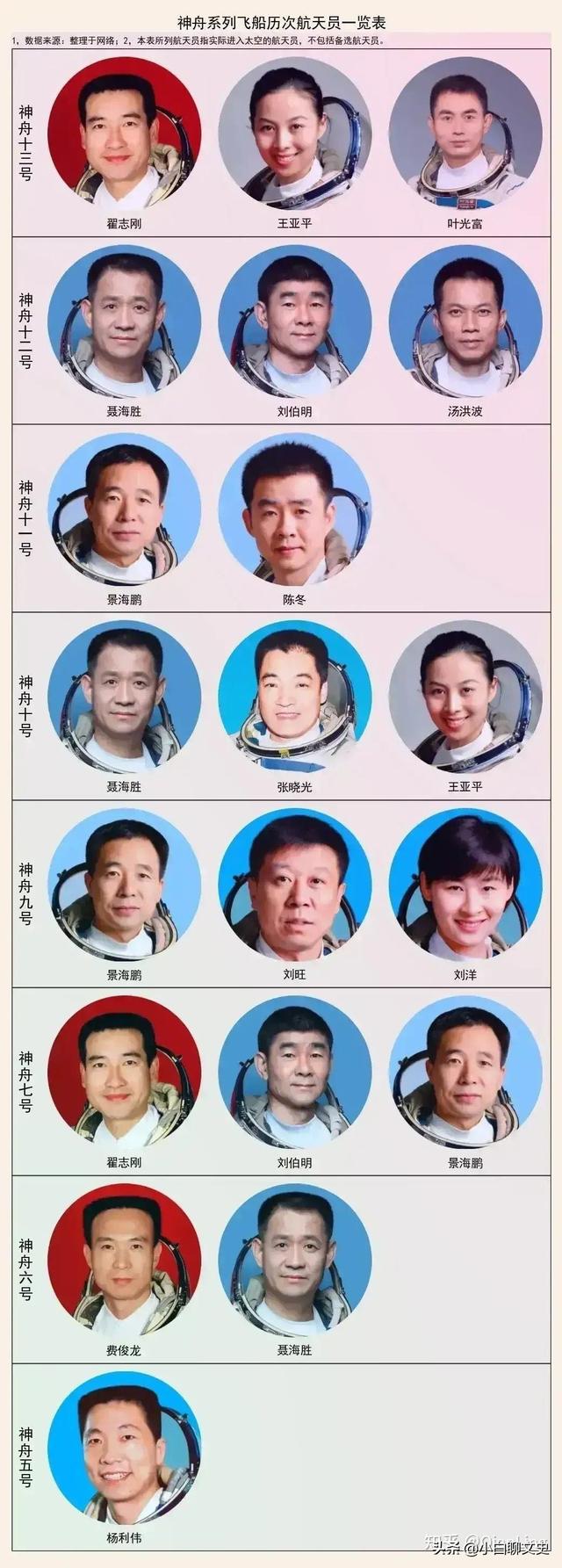 航天員名單歷屆（中國歷次載人航天飛行任務航天員及任務標識一覽）(1)