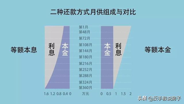 本息和本金還款哪個更合適（等額本息和等額本金哪種更劃算）(1)
