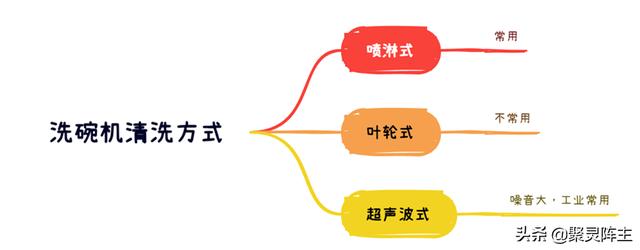 如何選購(gòu)洗碗機(jī)（超詳細(xì)的洗碗機(jī)選購(gòu)攻略）(3)