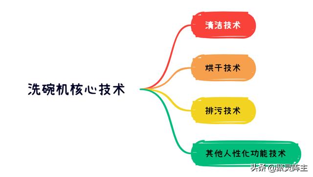 如何選購(gòu)洗碗機(jī)（超詳細(xì)的洗碗機(jī)選購(gòu)攻略）(5)