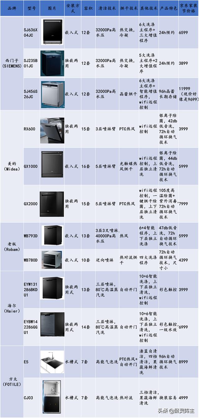 如何選購(gòu)洗碗機(jī)（超詳細(xì)的洗碗機(jī)選購(gòu)攻略）(25)