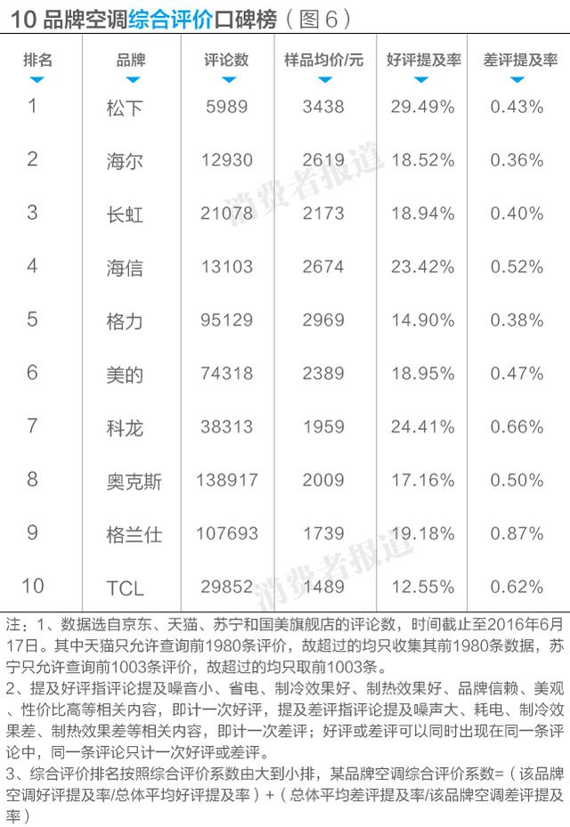 十大空調(diào)最新排名（空調(diào)到底怎么選）(7)