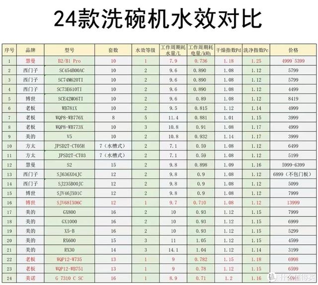 洗碗機哪個牌子最專業(yè)好用（2022家用洗碗機選購攻略及型號推薦）(7)