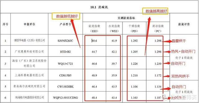 洗碗機哪個牌子最專業(yè)好用（2022家用洗碗機選購攻略及型號推薦）(8)