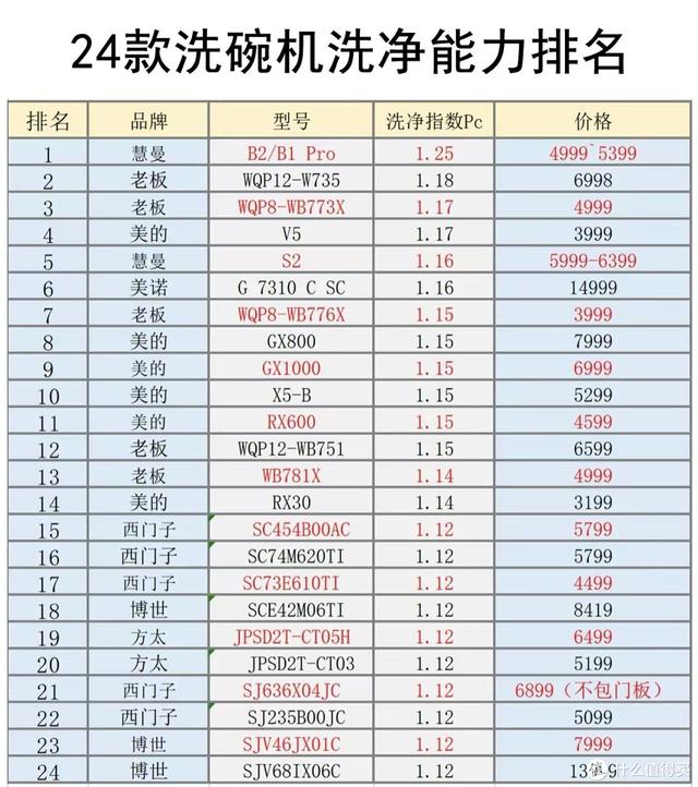 洗碗機哪個牌子最專業(yè)好用（2022家用洗碗機選購攻略及型號推薦）(9)