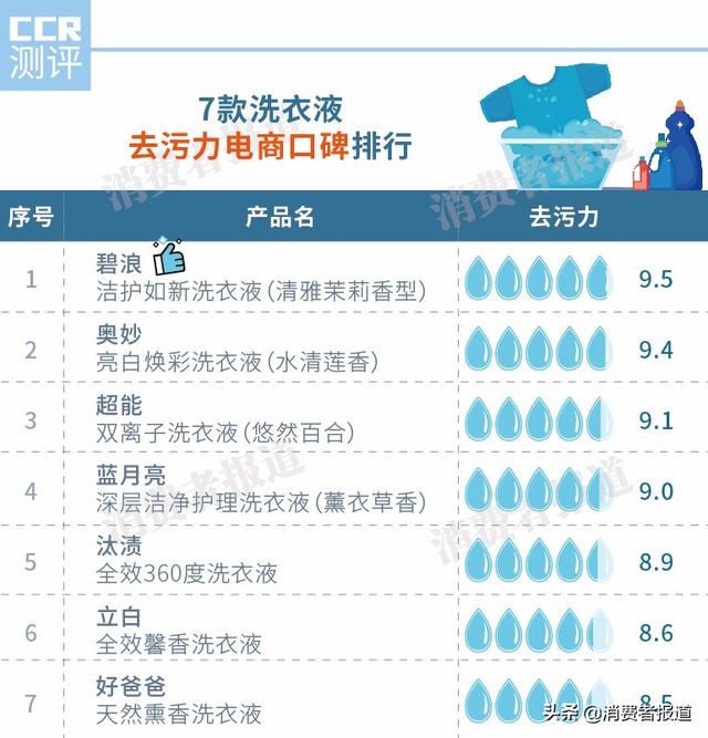 什么牌子洗衣液最好（7款洗衣液口碑對比）(2)