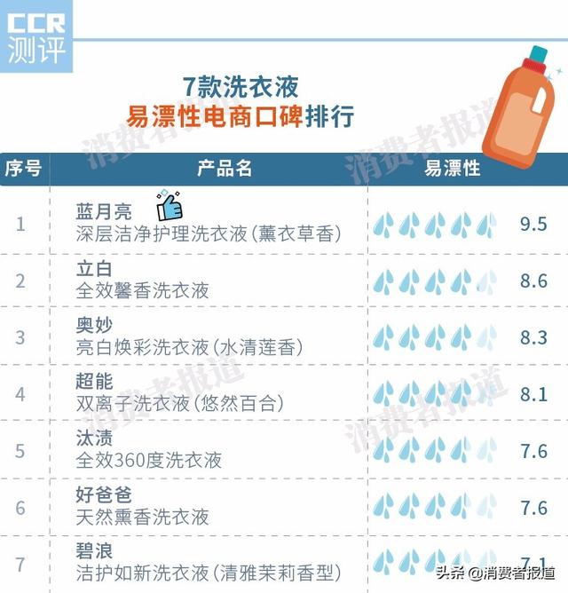 什么牌子洗衣液最好（7款洗衣液口碑對比）(3)
