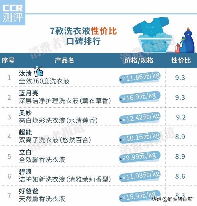 什么牌子洗衣液最好（7款洗衣液口碑對比）(4)