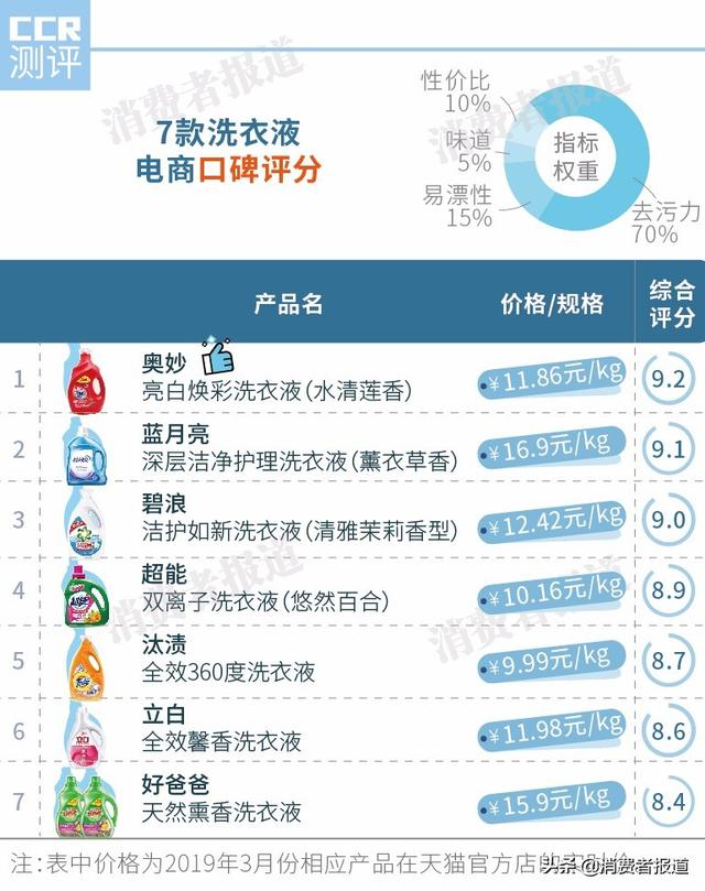 什么牌子洗衣液最好（7款洗衣液口碑對比）(5)