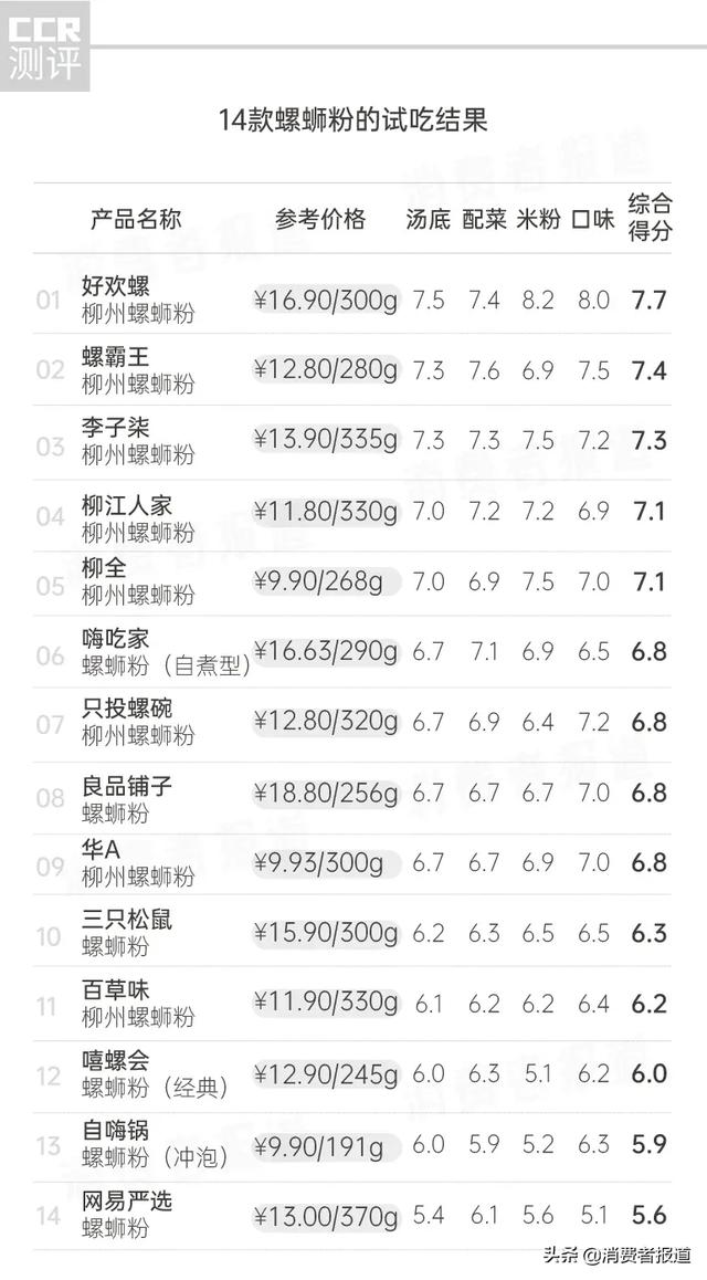 螺螄粉排行榜（14款螺螄粉試吃報(bào)告）(3)