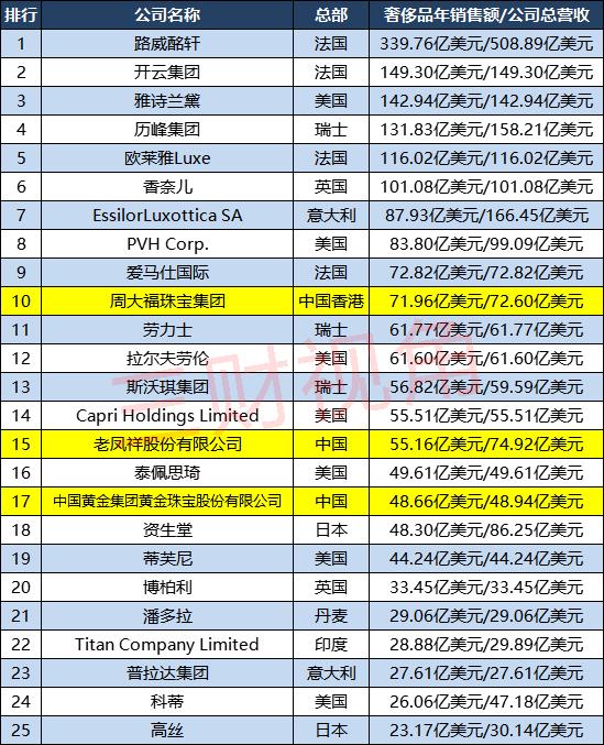 全球十大奢侈品牌排行榜（全球奢侈品100強(qiáng)企業(yè)分布）(3)
