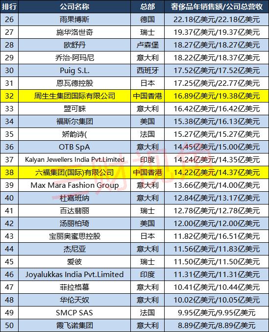 全球十大奢侈品牌排行榜（全球奢侈品100強(qiáng)企業(yè)分布）(4)
