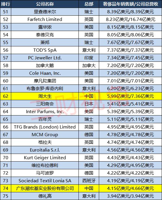 全球十大奢侈品牌排行榜（全球奢侈品100強(qiáng)企業(yè)分布）(5)