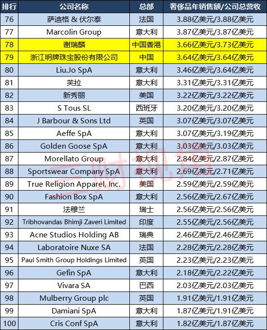 全球十大奢侈品牌排行榜（全球奢侈品100強(qiáng)企業(yè)分布）(6)