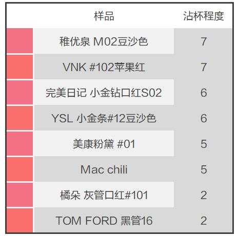 什么品牌的口紅最好（這8款口紅安全又好用）(25)